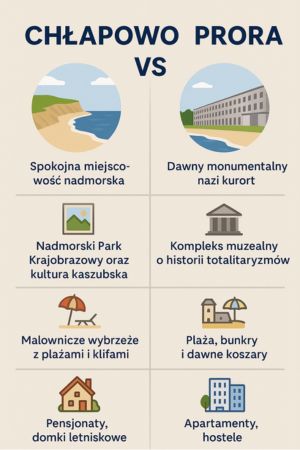 Porównanie Chłapowo - Prora - infografika