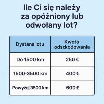 Infografika - ile ci się należy za opóźniony / odwołany lot